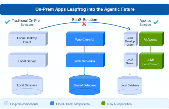 AI Leapfrog